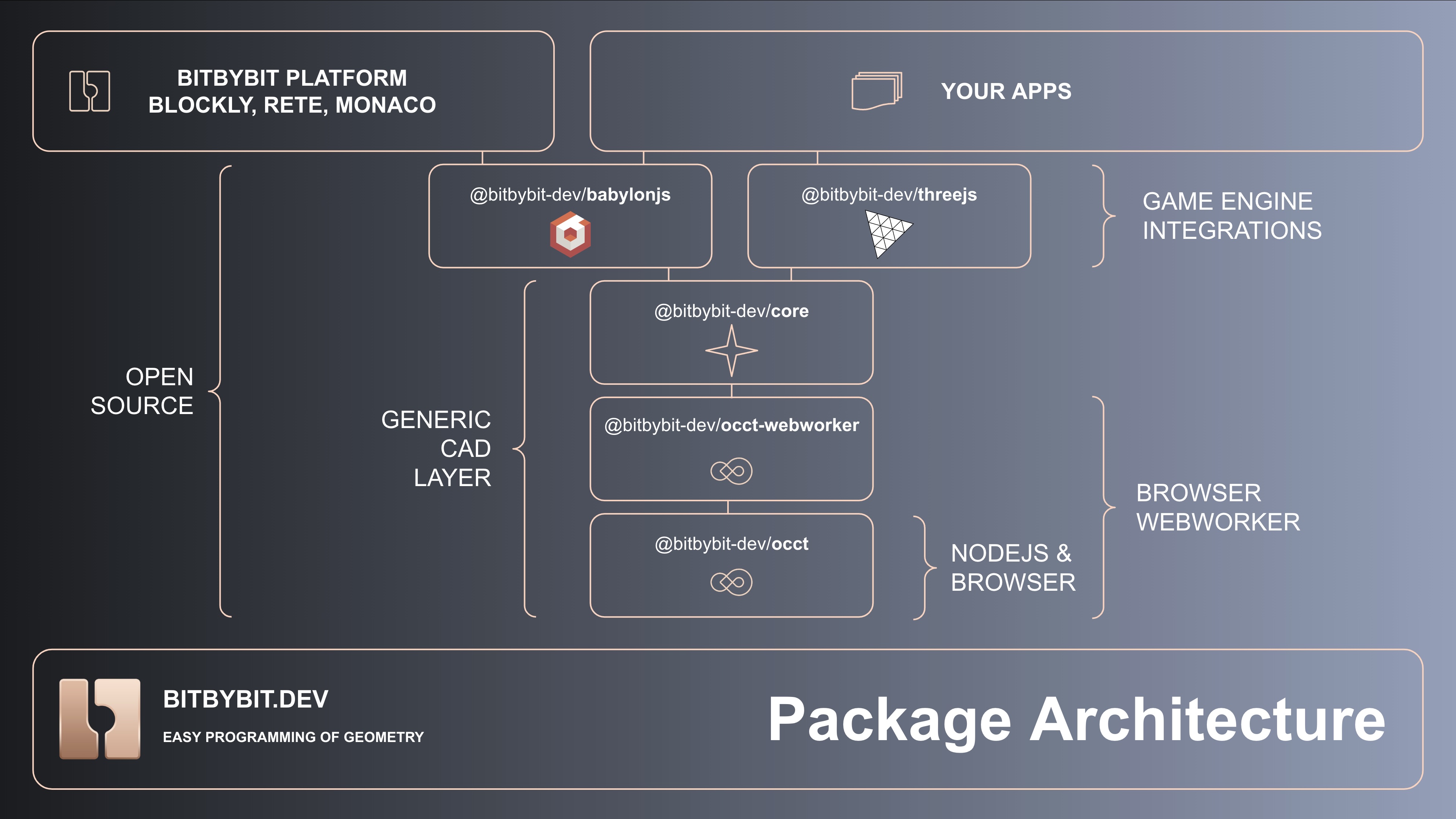 Overview of Bitbybit platform architecture, indicating open-source layers accessible via NPM packages and proprietary application levels. Overview of Bitbybit.dev platform architecture, showing open-source NPM packages (@bitbybit-dev/core, @bitbybit-dev/threejs, @bitbybit-dev/babylonjs) and their relation to proprietary application levels.