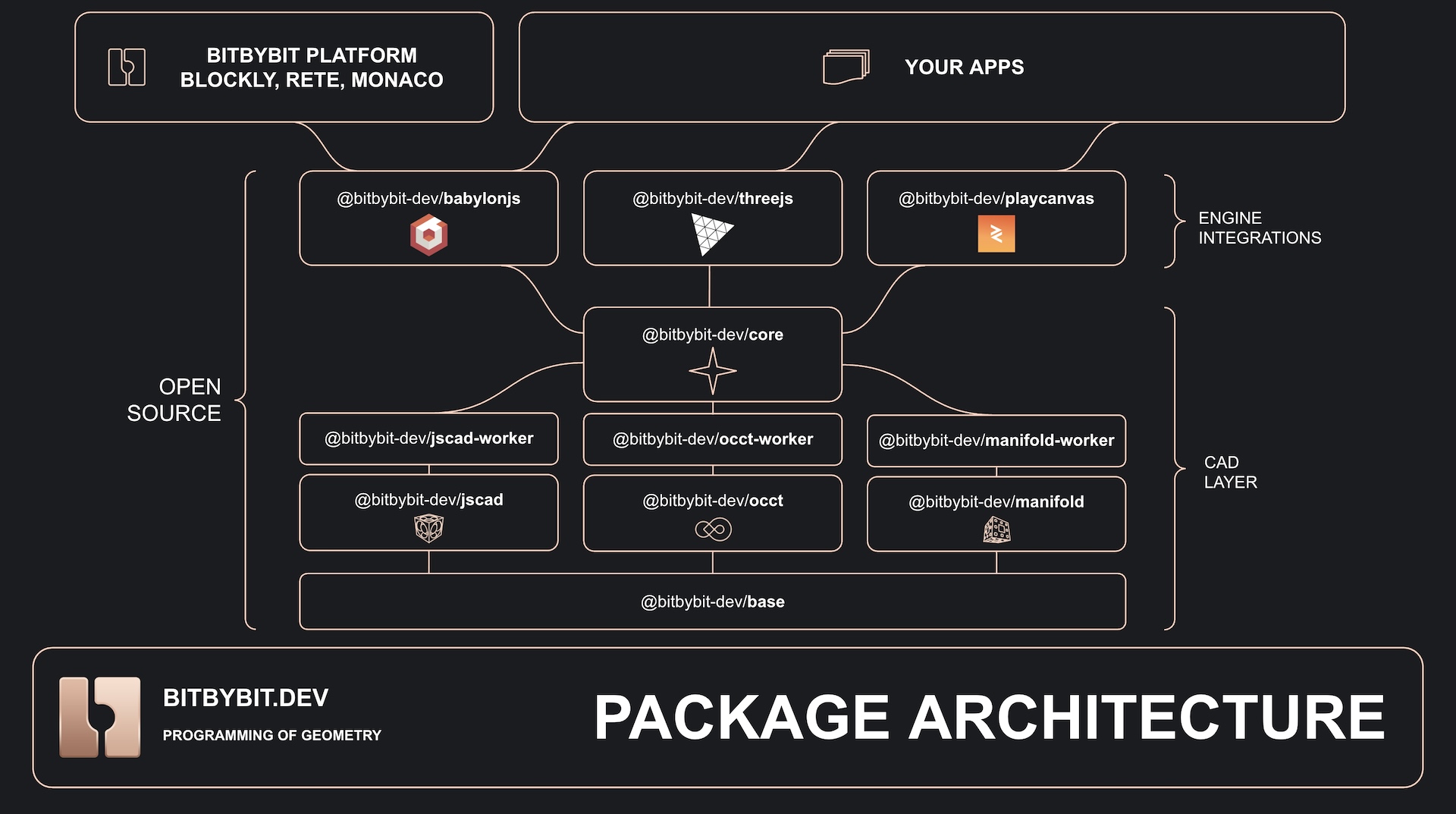 Schematic diagram showing the architecture of all NPM packages