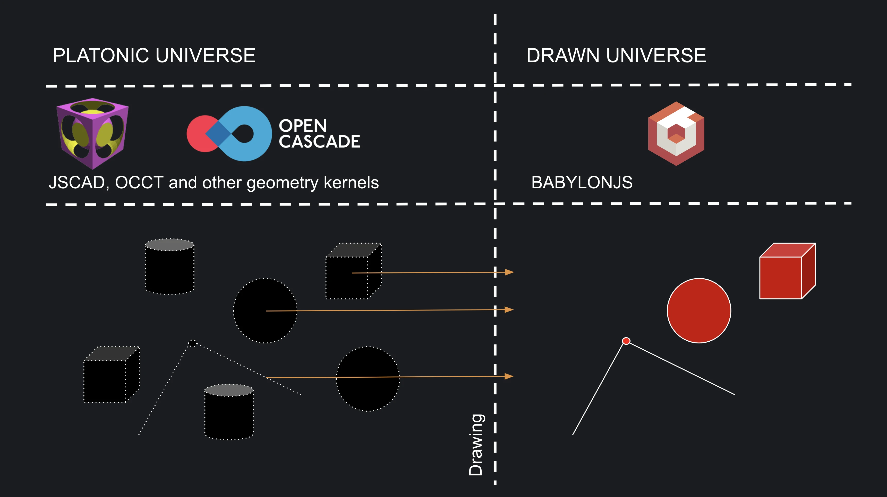 Diagram showing abstract "Platonic" geometry being processed by a "Draw" command to become visible BabylonJS objects in the 3D scene.